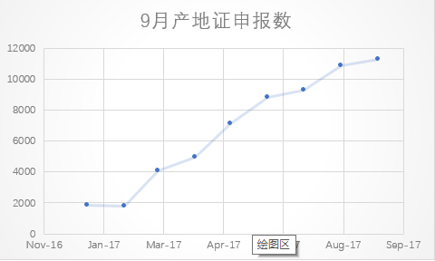 產(chǎn)地證申報(bào)數(shù).png